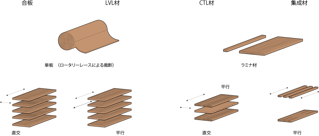 集成材の構成の繊維方向